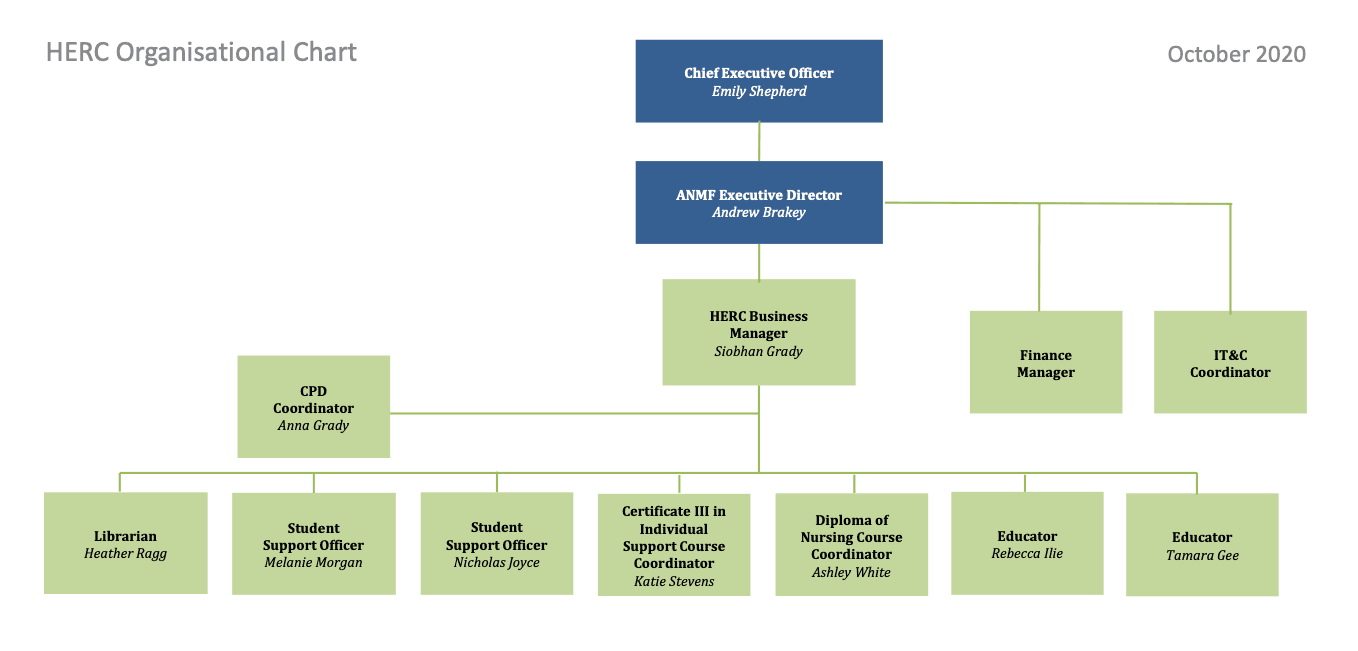 HERC Orgainsational Chart, October 2020